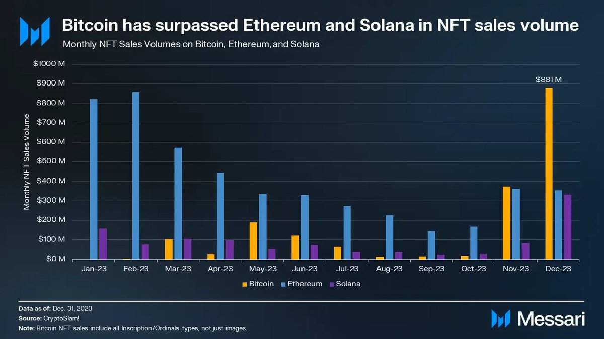 Bitcoin had a Q4 to be proud of! With a December NFT volume of $881 million  exceeding those of both ETH and SOL combined. Inscriptions (primarily  BRC-20s) accounted for over 40% of