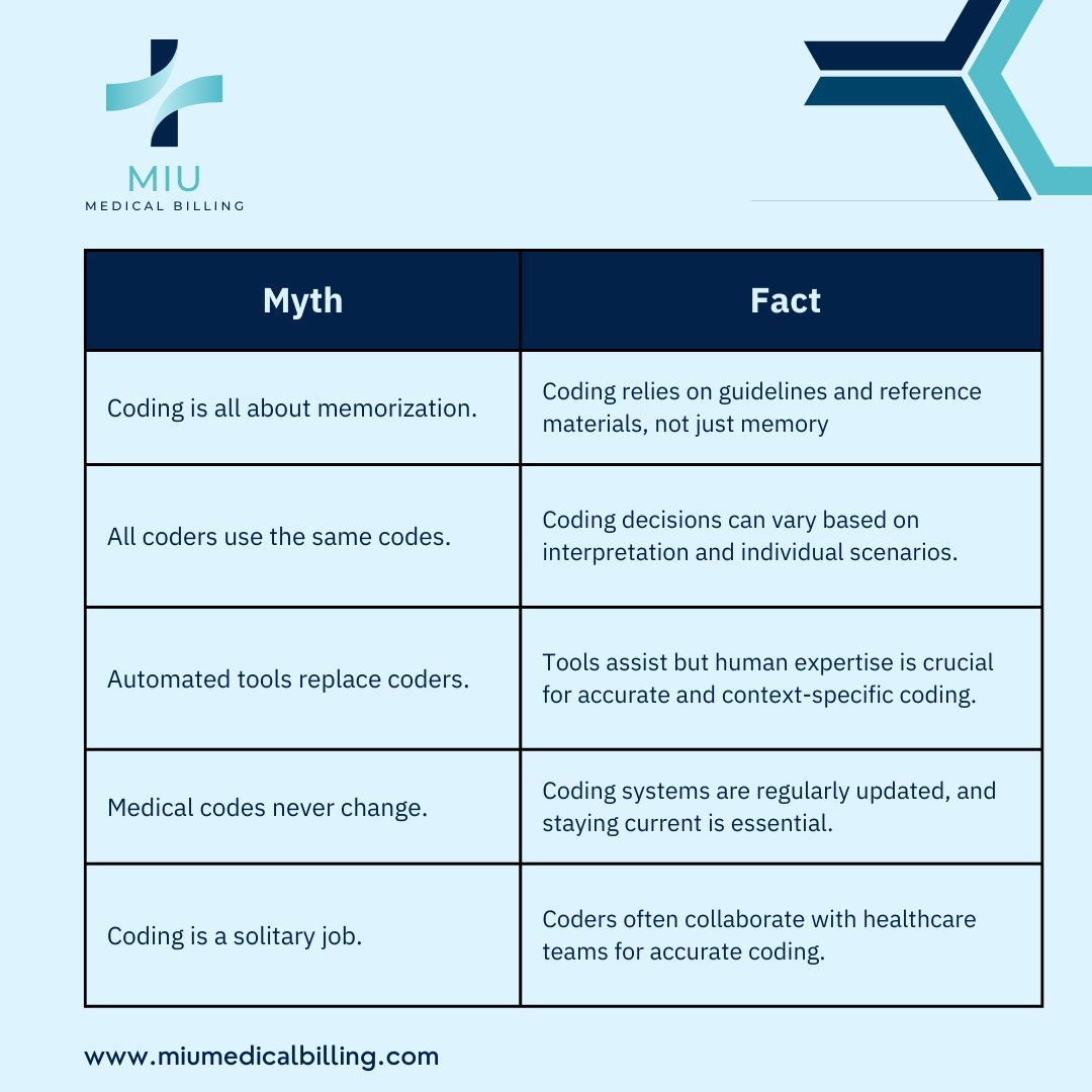 miumedbilling's tweet image. Demystifying the world of medical coding with MIU!Let's separate fact from fiction.
#CodingMyths #realitycheck #HealthcareInsights #medicalcoding #medicalbilling #billingsolutions #Healthcare #medicalbillingandcoding #medicalbillingcompany #texas #USAToday