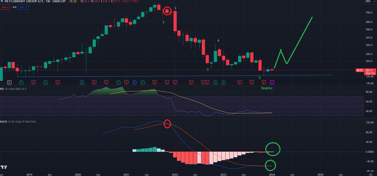 Sqwii's tweet photo. #Netcompany as previously mentioned I like this stock for 2024 could see some good gains here and smashed down. #Rally is coming #buy #bull https://t.co/lYnLIjmnjy