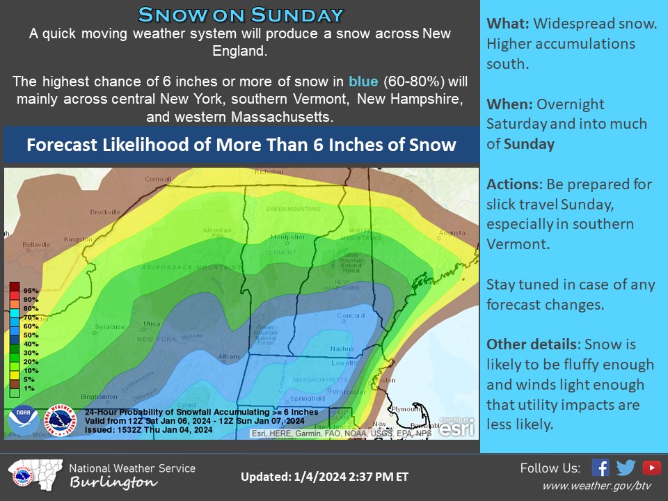 We've got more winter weather on the table soon. Let's talk Sunday's snow. All should see snow, though higher accumulations are mainly likely south of our region. Be prepared for slick travel, especially if traveling south. Stay tuned in case of forecast changes. #VTwx #NYwx