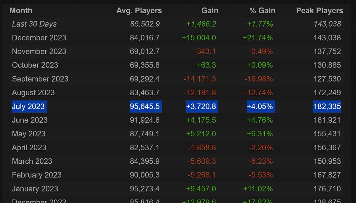 RUST HAS ALREADY BEATEN JULY 2023's PEAK PLAYERCOUNT!

RUST IS BACK IN TOP 5 MOST PLAYED GAMES!

OUR SKIN PRICES!!! 💵💵💵
WELCOME TO POST-CHRISTMAS EVERYONE!!!!
#rust #playrust #rustskins