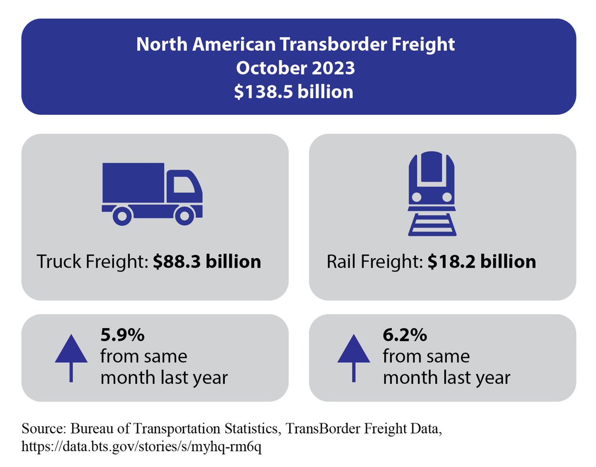 bts_usdot's tweet photo. North American TransBorder freight up 3.5% in October 2023 from October 2022.

A total of $138.5 billion in #TransBorder #Freight between the U.S. and #Canada and #Mexico.

🚚$88.3B⬆️5.9%
🚂$18.2B⬆️6.4%
🛳️$11.1B⬆️3.1%
✈️$4.9B⬇️3.7%

https://t.co/sVK2vfxZTS https://t.co/1RsZBbQ8to