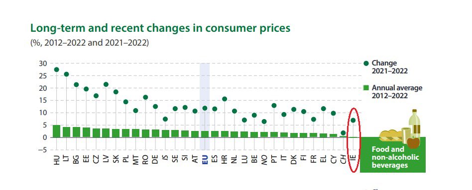 Table from recently published data by Eurostat on the EU food chain. Ireland had the lowest increase in food prices in 2012-2022 period of ANY country in EU. Puts in context why farmers are so frustrated with Retailers recent actions further undermining irish retail food prices