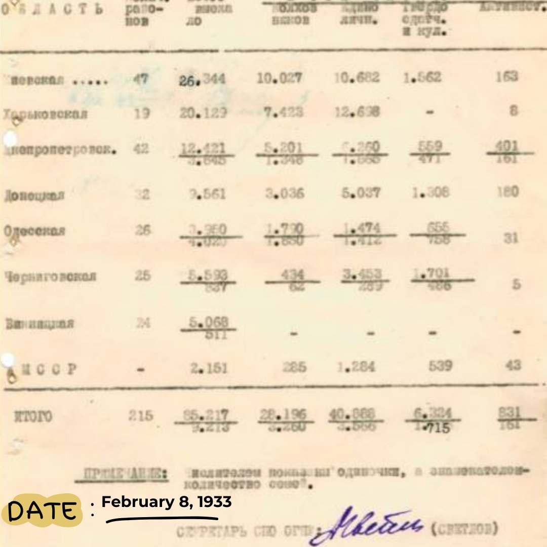 This Day In History: This document written on February 8, 1933 lists "official" number of Ukrainians caught attempting to leave the Ukrainian SSR between December 1932 and January 1933.
