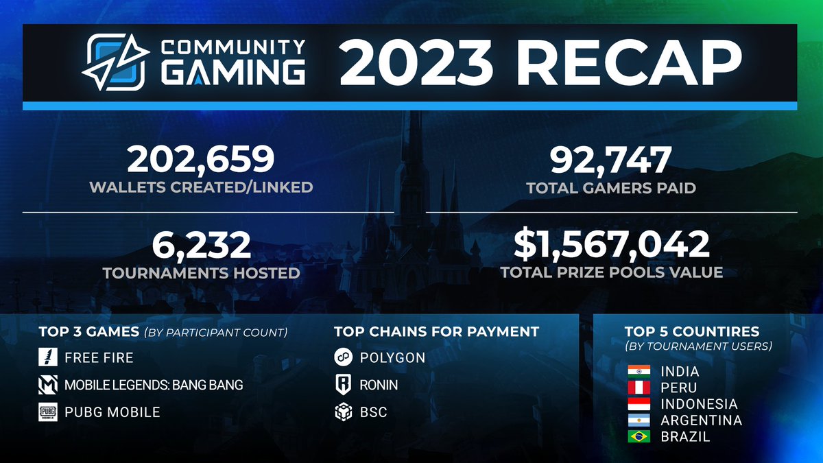 🚀 Kicking off 2024 by celebrating an extraordinary 2023! Thanks to the passion of our players and the support of our partners, we had a remarkable year. 💰 $1,567,042 in Prize Money Distributed 🏆 6,232 Tournaments Hosted 🤑 92,747 Gamers Paid 💼 202,659 Wallets Created