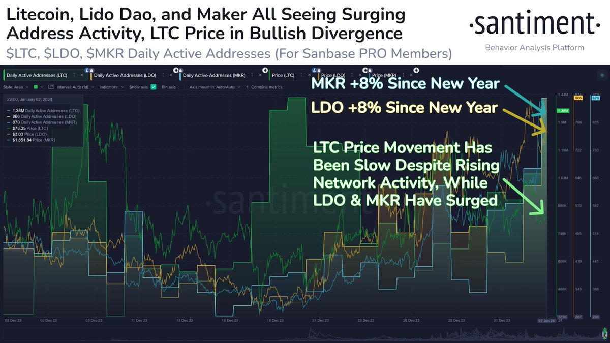 📊 #Litecoin, #Maker, and #LidoDao are all seeing rapidly rising address activity. Typically, this gradually rising utility is accompanied by market cap growth. While $MKR and $LDO have seen this come to fruition, $LTC has yet to see a similar rise.  …
