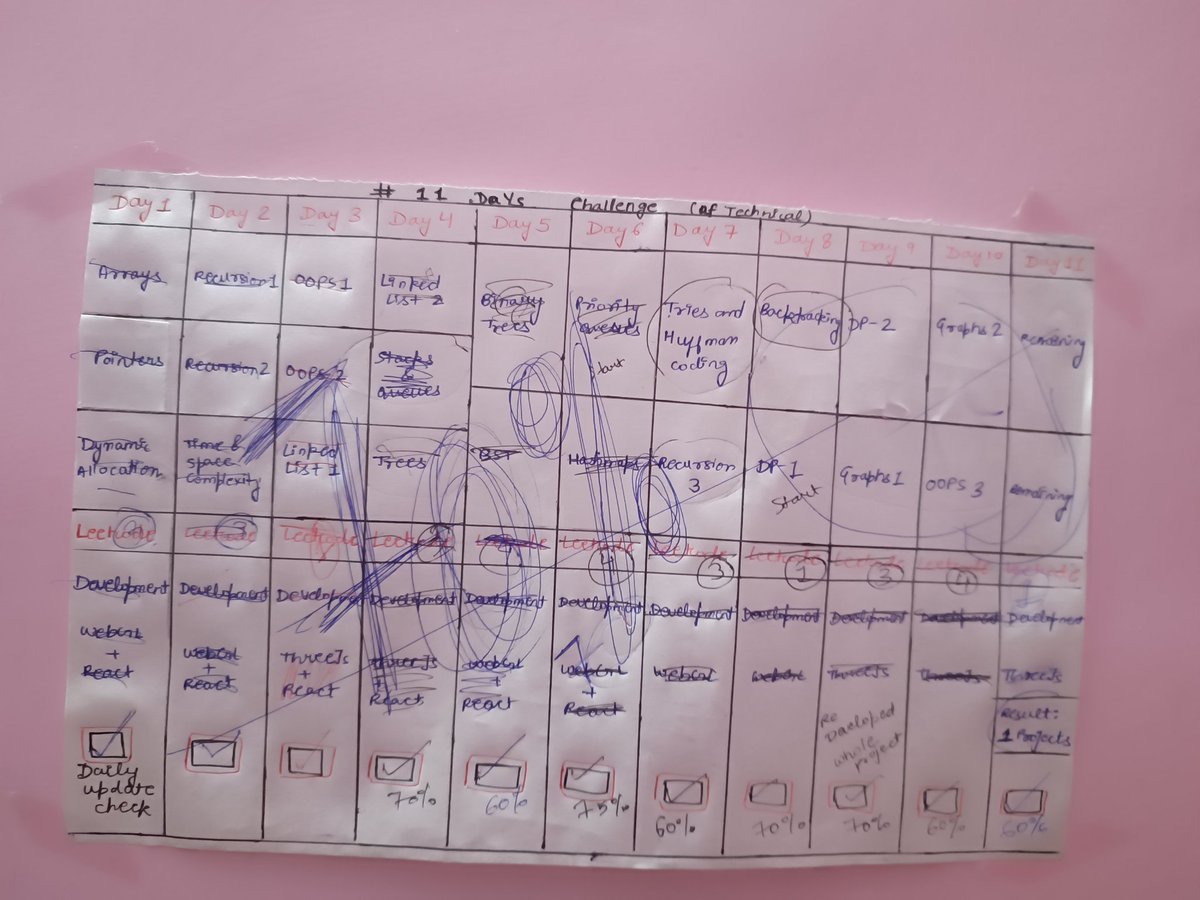 Vidushit143's tweet photo. Day11 Progress:
Finally #11DaysofCode comes to an end🥺. These were the most productive days of my journey. Hoping to attain this in upcoming days too🥹.
▪️70% of the tasks completed
▪️5 topics of DSA are left
▪️Solved total of 33 Leetcode questions.
.cntd
#Day11 #11DaysofCode https://t.co/2wapR6GNJm
