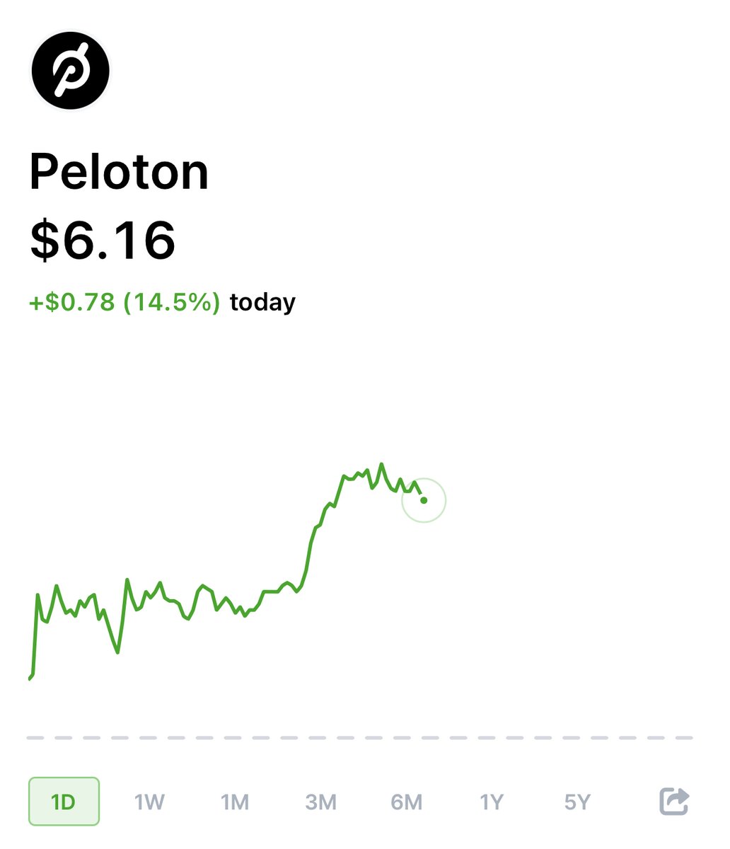 MorningBrew's tweet photo. Peloton and TikTok are teaming up 

The two announced a partnership this morning to create a fitness channel on the social platform

• Instructor content
• Long-form live classes
• Short-form fitness videos

Shares jumped over 14% on the news. Is the comeback on? https://t.co/opkUQs3eMd