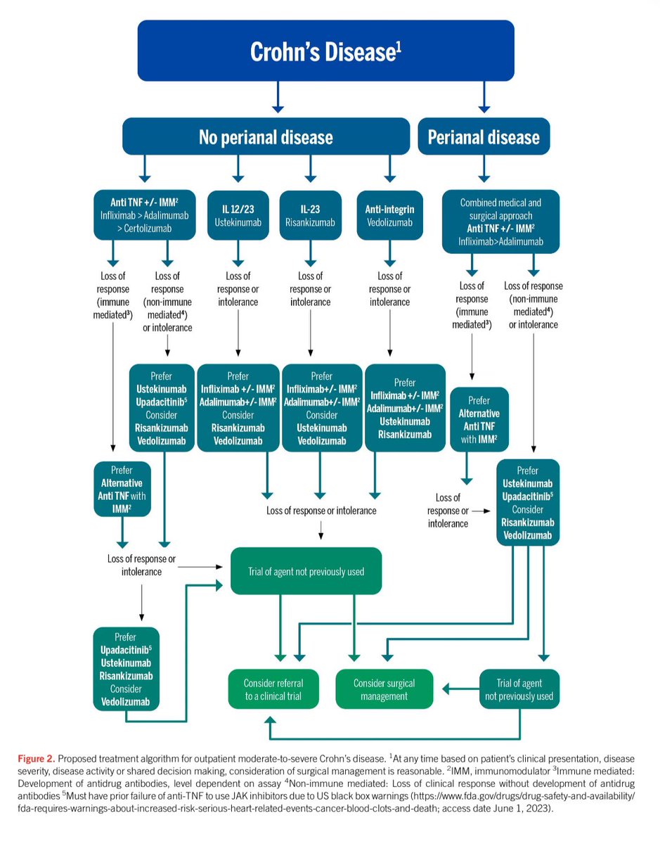 Moderate to severe IBD medical therapies REVIEW <a href="/AmJGastro/">AJG - The American Journal of Gastroenterology</a>👇🏿

✅ journals.lww.com/ajg/fulltext/2…
