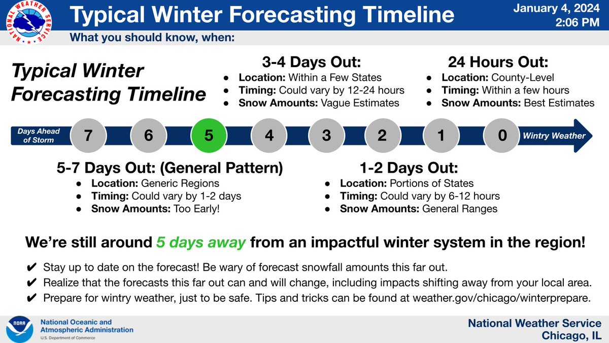 We’re still around 5 days away from an impactful winter system somewhere in the region. What does that mean? A lot can and will change! Stay up to date on the forecast, and anticipate shifts in the forecast (including away from your local area). #ILwx #INwx
