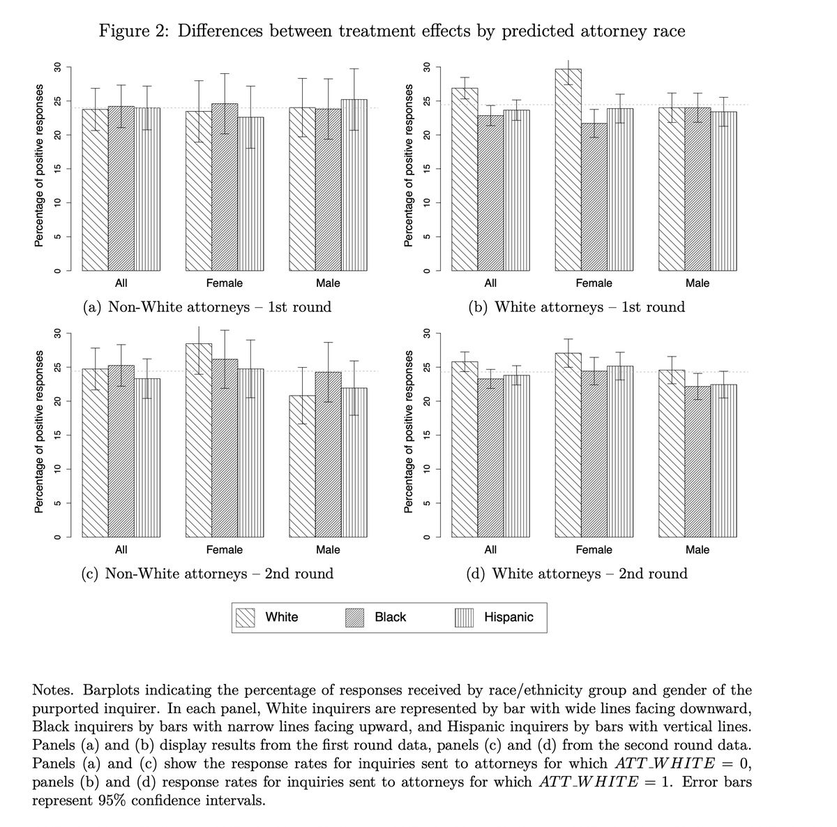 Lawyers discriminate against Black and Hispanic potential clients. 

#AuditStudiesFTW

papers.ssrn.com/sol3/papers.cf…