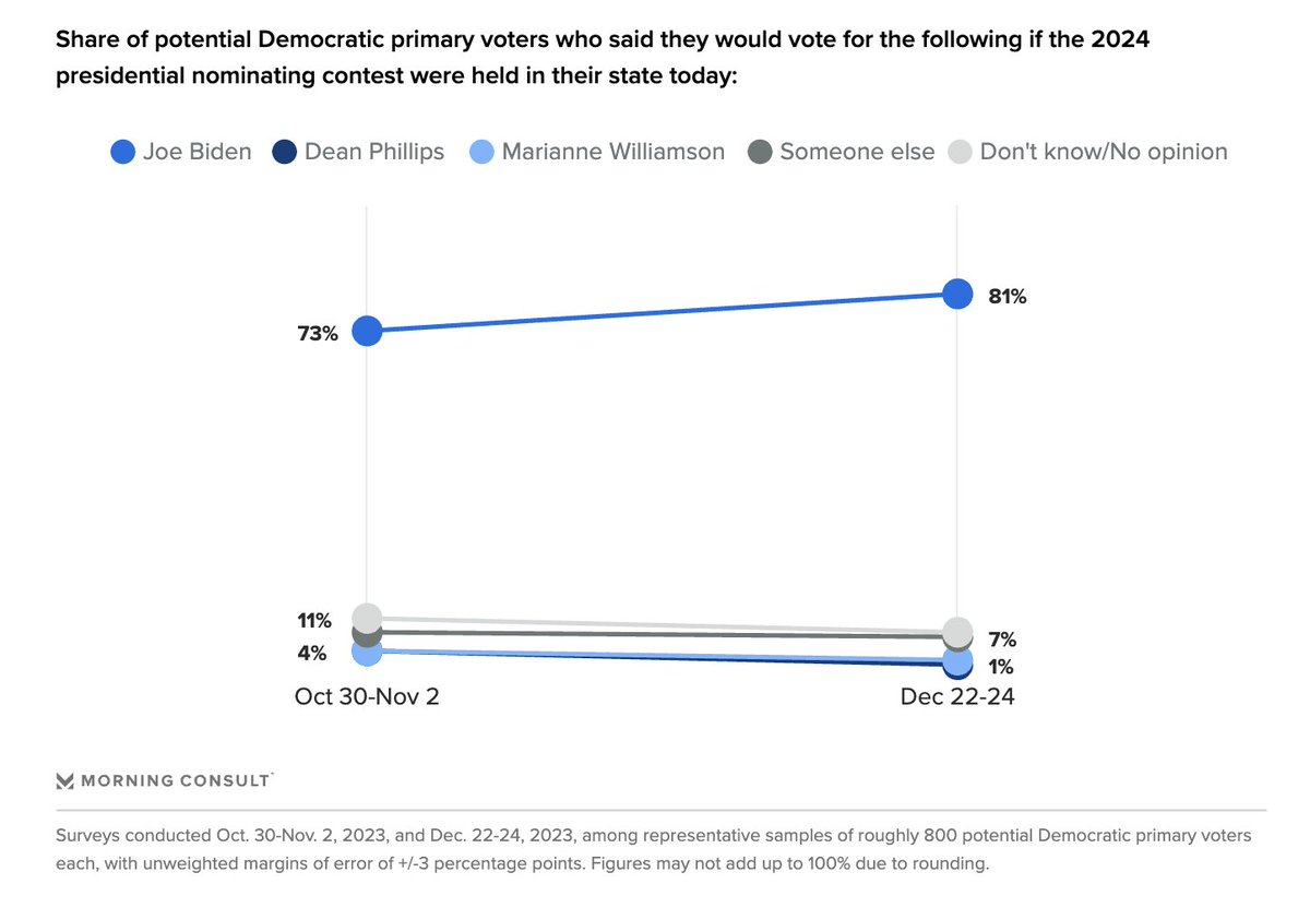 Our latest survey finds that 81% of potential Democratic primary voters support Biden’s 2024 nomination, marking a record high in our surveys conducted throughout 2023. morningconsult.biz/48qtsGr