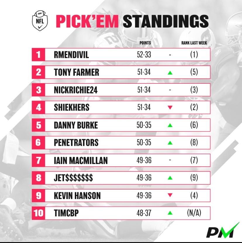 PM_BestBets's tweet photo. 👀 

Can PM subscriber @SportPsyDoc hold off betting experts @IainMacBets @dannyburke5 and @Tonysmarkettips with 1 week to go in our NFL Pick em contest? https://t.co/B7ulCiymlo