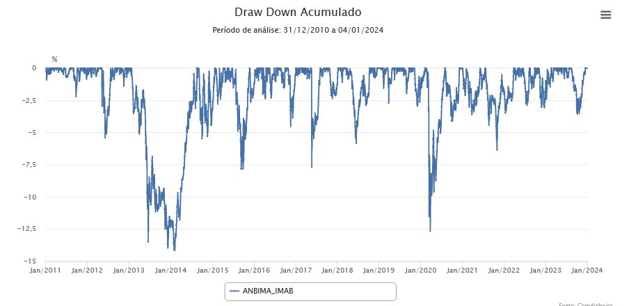 MorattoLucas's tweet photo. O que eu mais leio nos comentários de investimentos é que nada bate o IMAB.

Independente do quanto isso seja verdade da uma olhada no drowdown: https://t.co/ZaSbMQaK4R