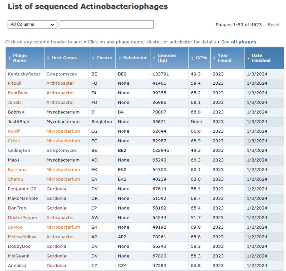 Bacteriophage are the new developmental biology of naming chaos. Some of my favorites include "CeilingFan", "Colin", and "HotFries"

What is your favorite phage name?

phagesdb.org/phages/