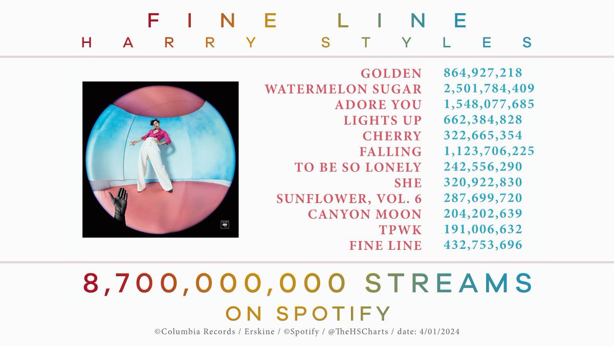 🎉 'Fine Line' by Harry Styles has now surpassed 8.7 billion streams on Spotify. 'Fine Line' is the 19th most-streamed studio album of all time on Spotify.