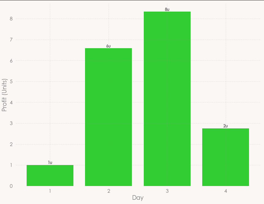 Great start to January after a disappointing month in December,  +18.6 units already after 4 days 😍💵

Still places in the group available - DM for a spot

#bettingtips #betting