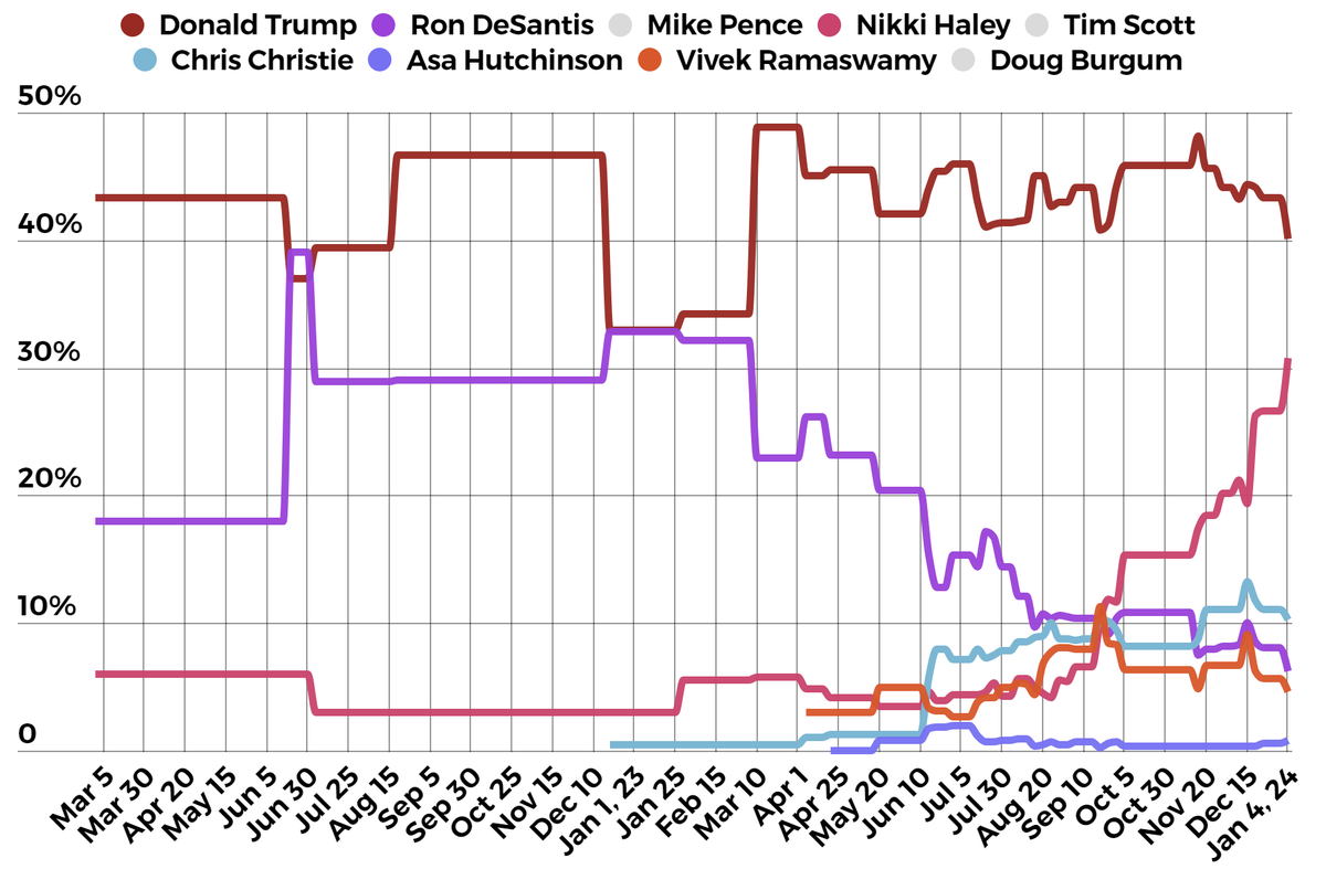 Nikki Haley is surging in New Hampshire at the perfect time. She just broke 30% and has narrowed Donald Trump's lead to single digits. 🧵