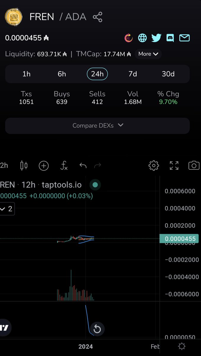 BigDrew369's tweet photo. @BeignetTrading @Hoozbad @ADA_PEEPOS This will be the $fren chart in a few weeks
Chart can barely be analyzed on 12hr-3 day timeframe
Give it time Hooz
#RemindMeLater or whatever https://t.co/qCdoW9X9ED