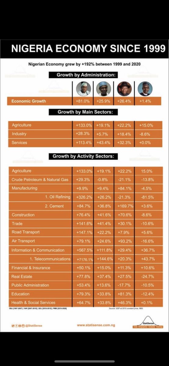 Facts are not your mate. Even more details of Nigeria’s economic performance in various periods since return to civilian rule in 1999. Sector by sector! 😀