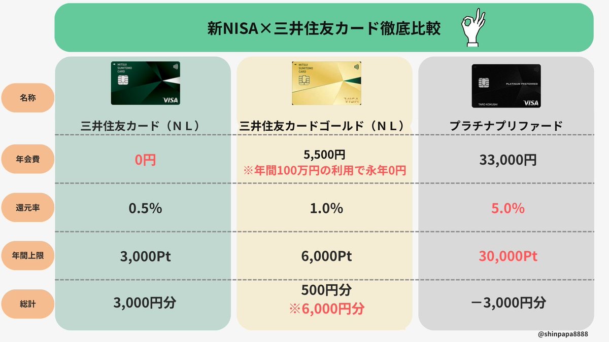 新NISA。SBI証券でクレカ積立するのに最強のカードは何？」と友達がいうので、「ポイント5％もらえるプラチナプリファードが最強！という話が多いけど、 年会費を考えると実は大損。三井住友カード（NL）かゴールドがオススメ」と伝えると、豆鉄砲くらったハトみたいな顔し ...