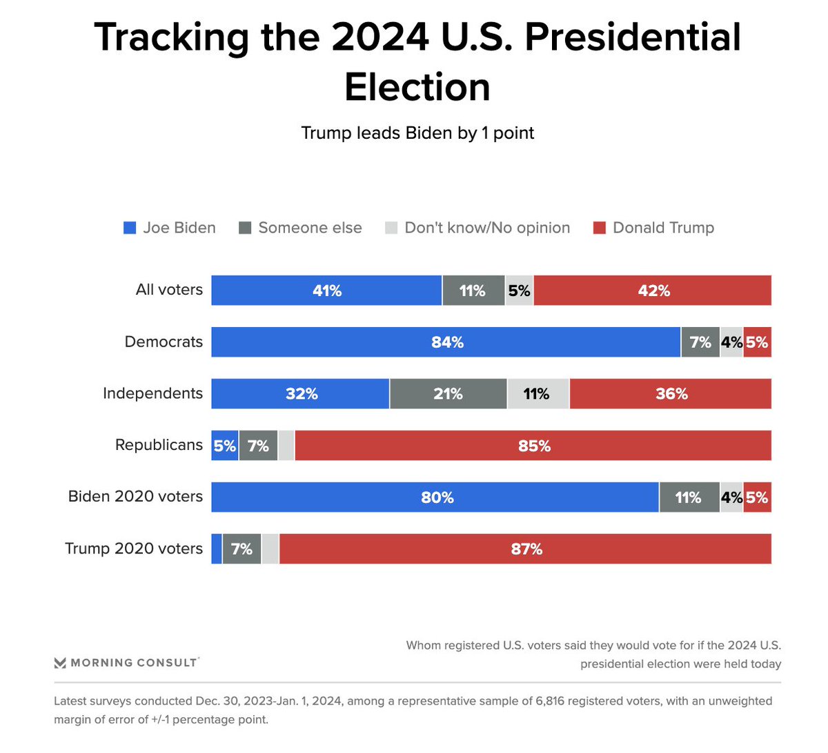 Trump, the likeliest Republican presidential nominee for 2024, leads Biden by 1 point (42% to 41%) in our latest national tracking survey. Biden trails Trump because fewer voters from his winning 2020 coalition are coalescing behind his re-election bid. morningconsult.biz/3SDJvLU