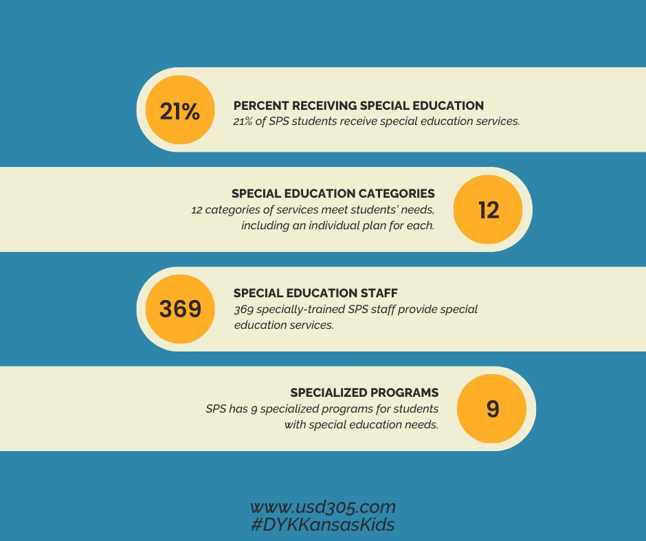 Have you had a chance to see this information about special education at Salina Public Schools? The data is interesting! Check out our infographic about some of the stats behind special education. #DYKKansasKids