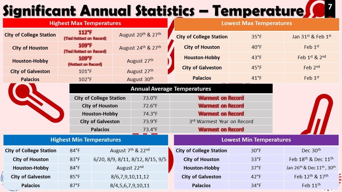 NWSHouston's tweet photo. 2023 Review: Temperatures 🥵

Last year wasn't just warm... it was the warmest on record for the College Station, Houston, Houston-Hobby, and Palacios.

Houston-Hobby broke and Houston &amp; College Station tied their hottest daily max temperatures.
#HOUwx #TXwx #climate https://t.co/EAKzC124Xg