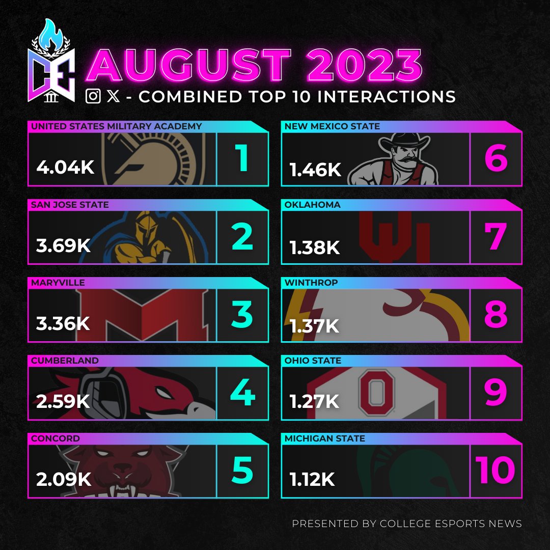 CollegeENews's tweet image. Introducing College Esports Insights 📊

College Esports Insights will provide monthly reports on college esports social media interactions across X and Instagram.

Presenting the data for August 2023 📢

1. @armywpesports 
2. @SJSU_Esports 
3. @MaryvilleGG   
4. @CUeSports21 
5.…