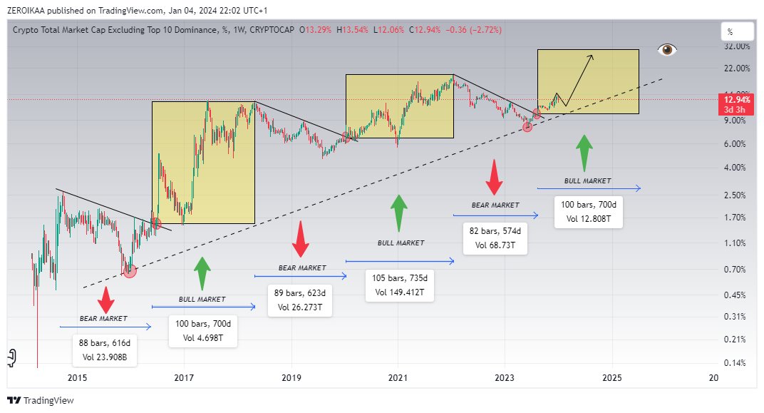 Taking profits will make sure you're not gonna end up a paper millionaire.

But 90% of people still don't know how to develop a proper strategy.

Here is a taking profits technique that will help you lock-in future gains.

(Probably, this is one of the most important posts I've