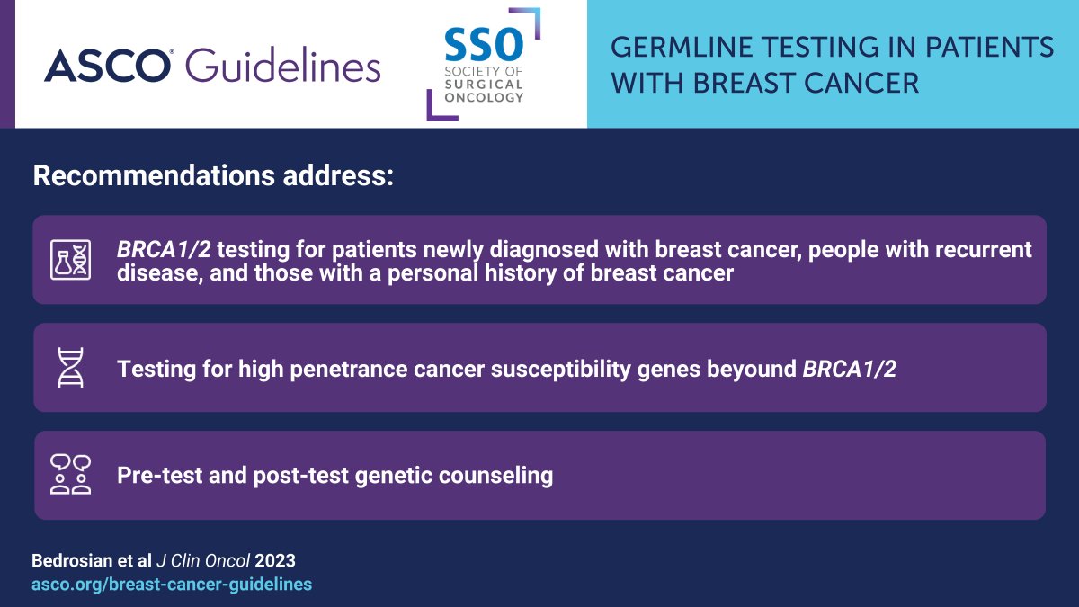 Just issued: Our new guideline with @SocSurgOnc on #GermlineTesting in patients with #BreastCancer: brnw.ch/21wFOHZ #BCSM
