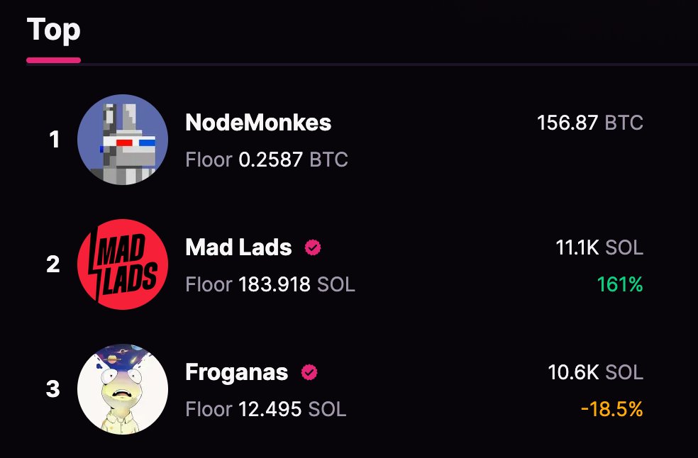 Here are today's top 3 trending projects on Magic Eden 🪄

<a href="/nodemonkes/">NodeMonkes ◉</a> 🐵
<a href="/MadLads/">Mad Lads</a> 🎒
<a href="/ThinTallTee/">Triven 👑</a> 🐸

Who do you expect to see tomorrow? 🟧🟩🟪