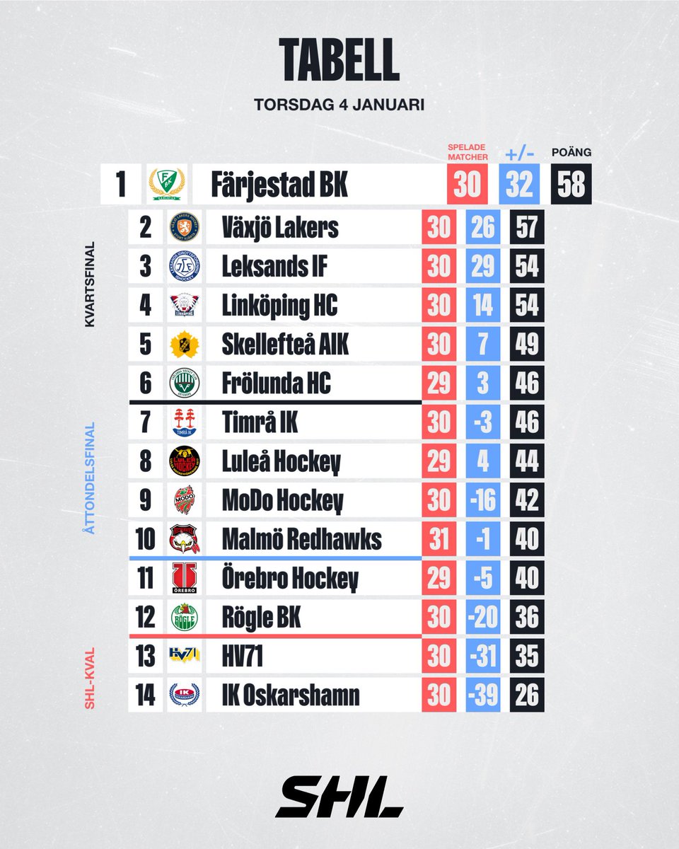 SHLse's tweet photo. Årets första hockeytorsdag bjöd på bortasegrar i fem av sju matcher 🏒
Hur gick det för ditt lag?
#LHFMODO #TIKLHC #LIFRBK #FBKFHC #ÖREHV71 #IKOSKE #VLHMIF #SHL #twittpuck #ishockey #svsshl https://t.co/BD8wjSeIK3