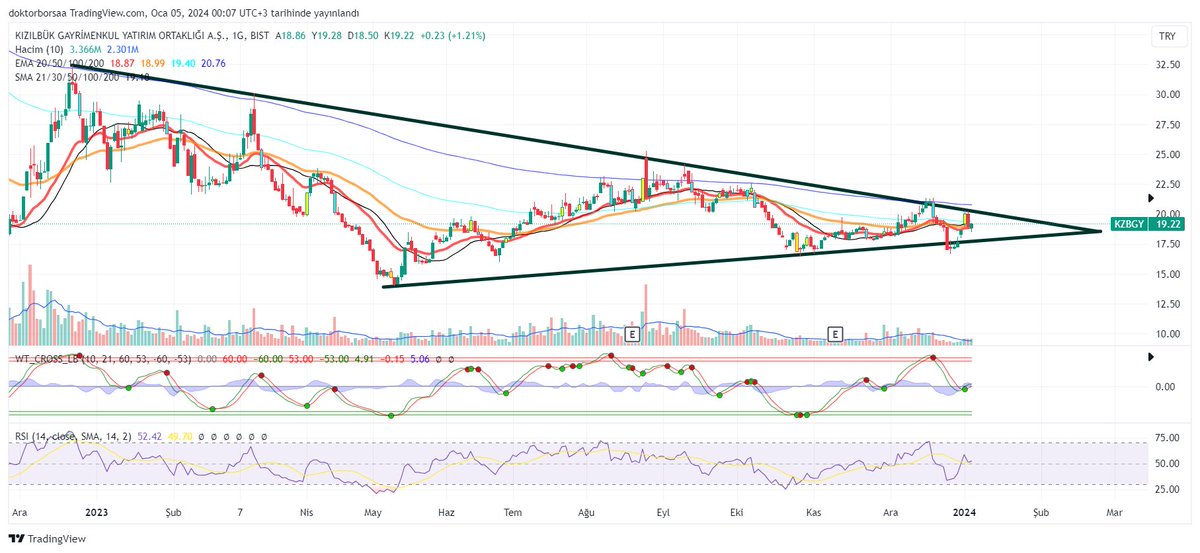 #kzgby Zamanında yatırımcısını çok çok üzdü. 
Şuan grafik içerisinde kaldığı sürece sıkıntı yok. 
#bist100 #BORSA