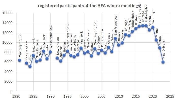 Rise and fall of the AEA winter meetings, 1980-2023