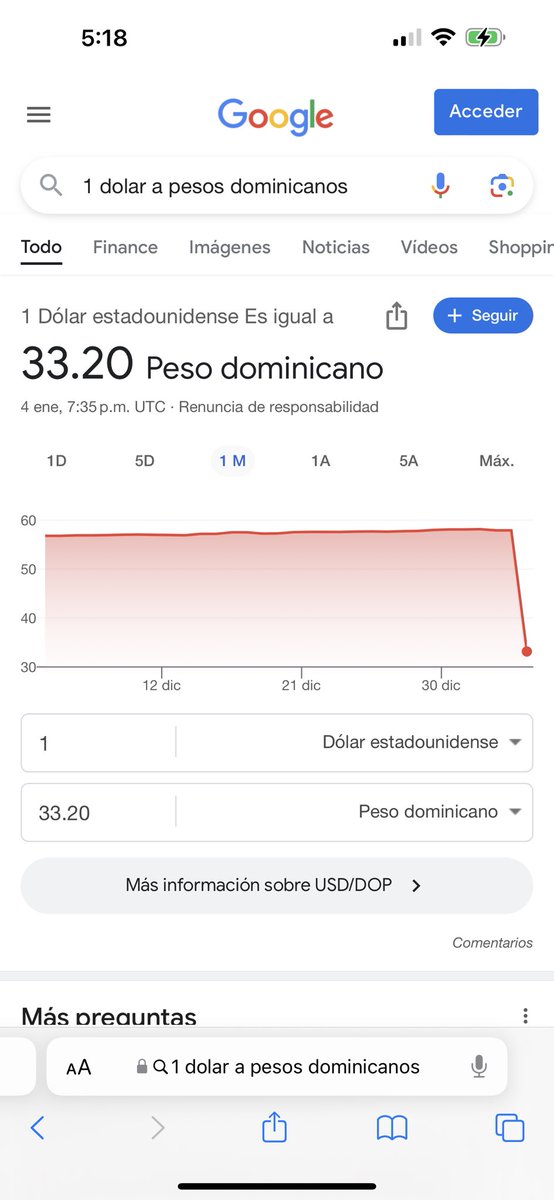 GuillermoRdquez's tweet photo. POR FIN! bajo el dolar https://t.co/2GwPQowiiQ