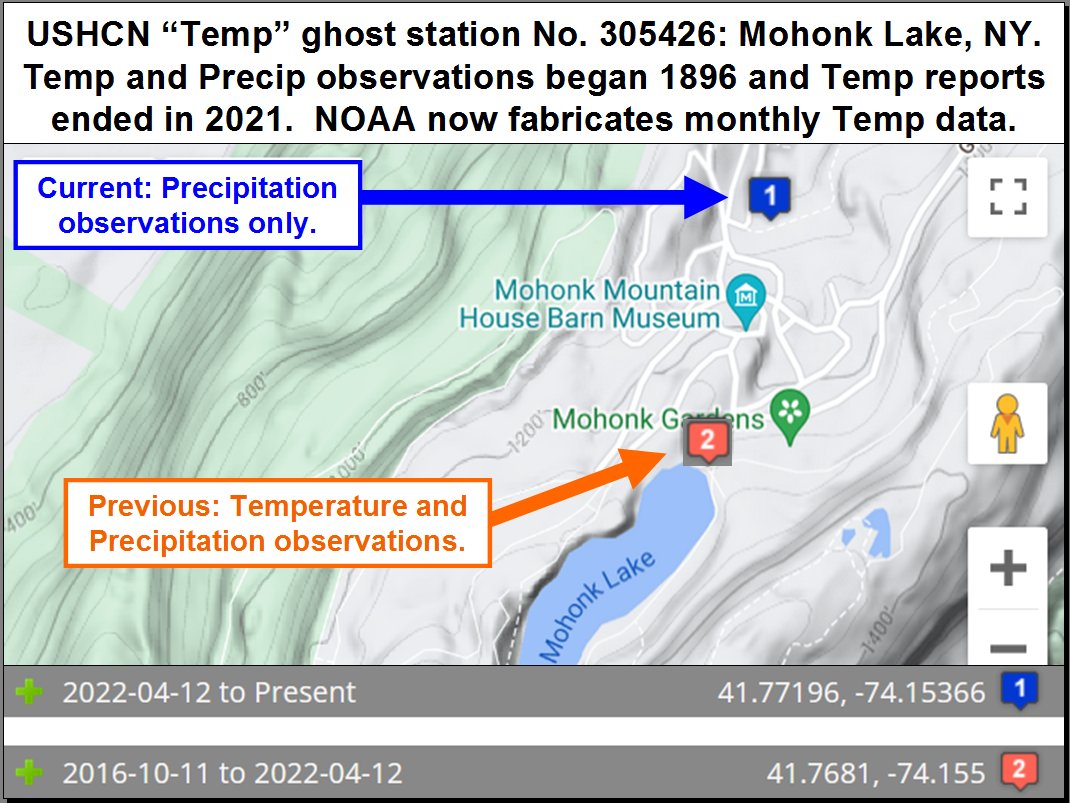 The beautiful Mohonk Lake, NY weather station (USHCN No. 305426) is now a temperature ghost.  It began temperature & precipitation observations in 1896 and now only reports precipitation.  NOAA currently fabricates monthly temperature data.