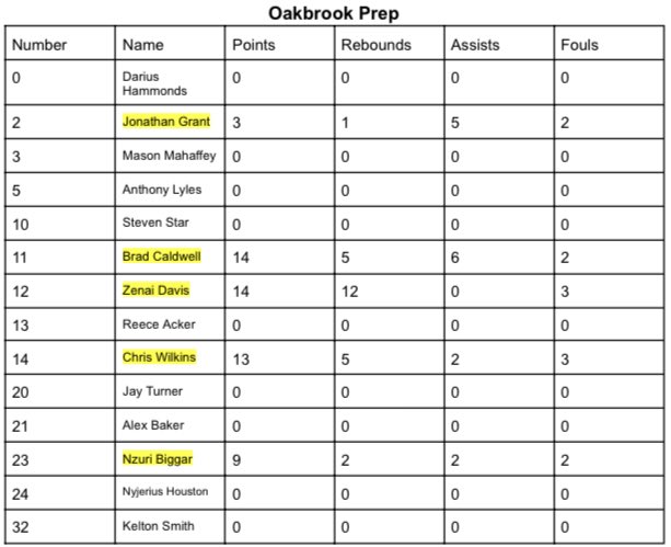 Final Box Score for High Point Academy vs Oakbrook Prep: