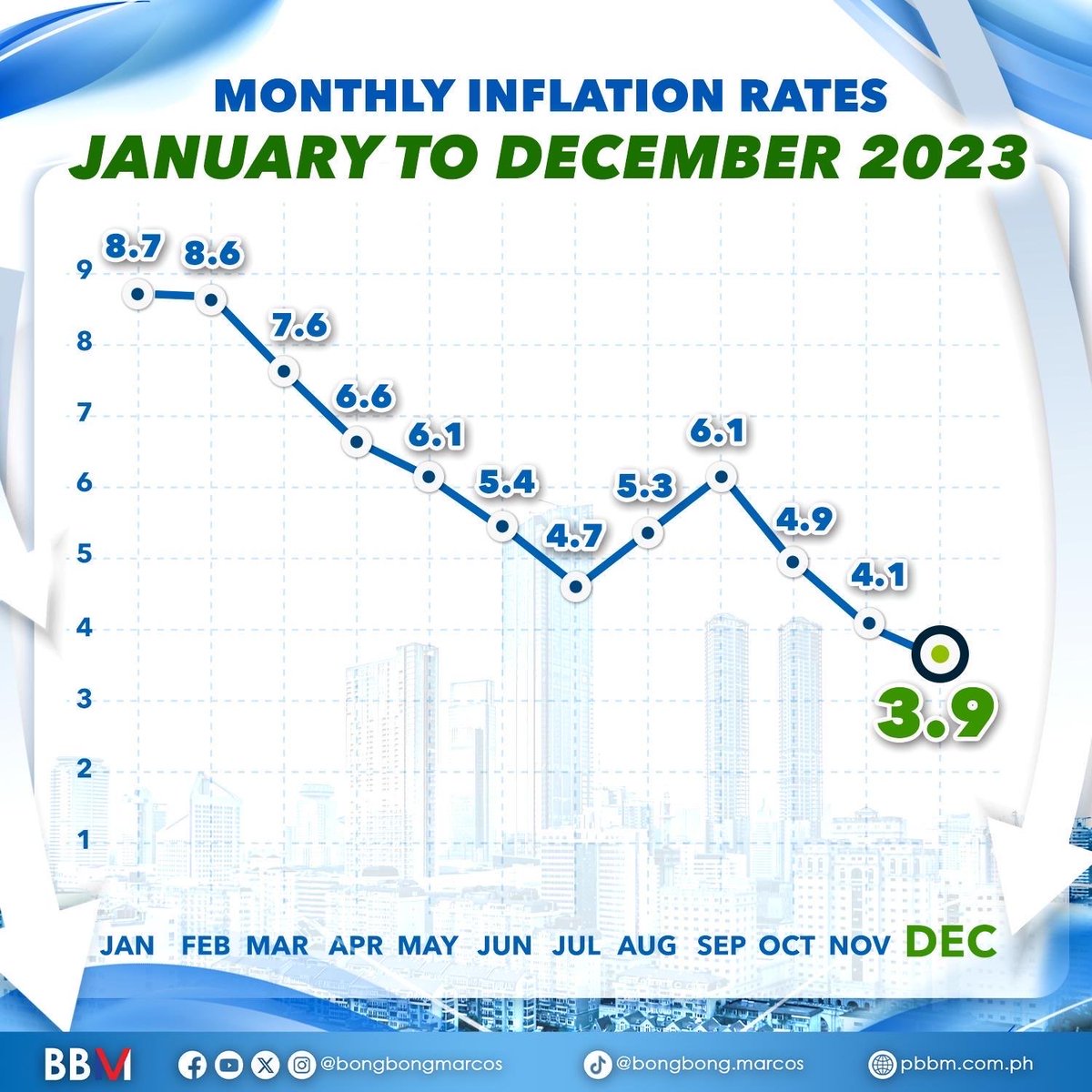 Natutuwa akong ibalita na bumaba pa ang inflation rate sa bansa noong Disyembre 2023 sa 3.9% —ang pinakamababa noong nakaraang taon, mula sa 4.1% para sa Nobyembre 2023.

Patuloy ang pagsusumikap ng pamahalaan para pagandahin ang kalagayan ng ating ekonomiya.

Para sa bagong