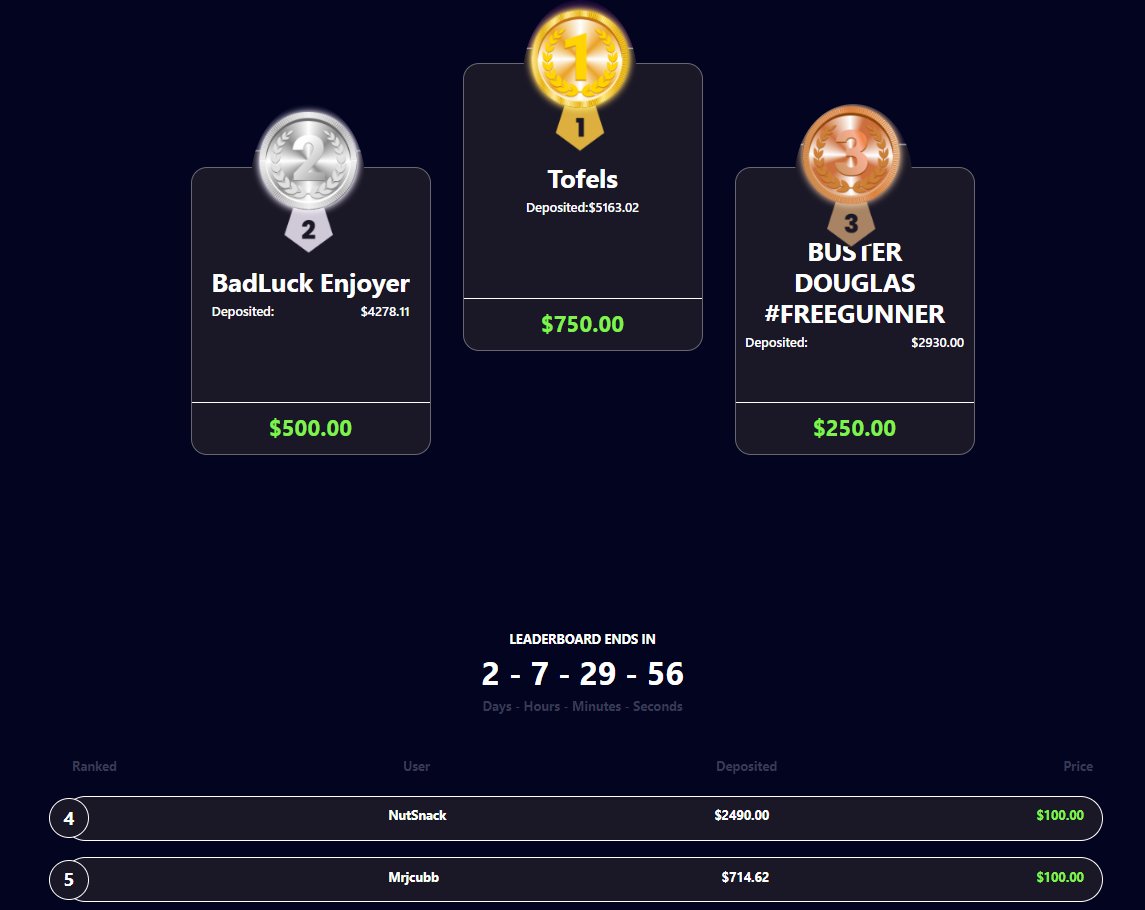 Our $4000 Hypedrop &amp; CSGORoll Leaderboard on CodeSeb.com is ending in under 3 days❤️

Random RT gets $25 in crypto🍀