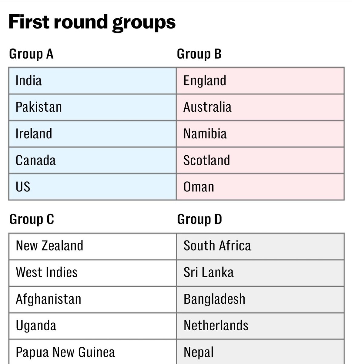 T20 World Cup 2024 groups. [The Telegraph]