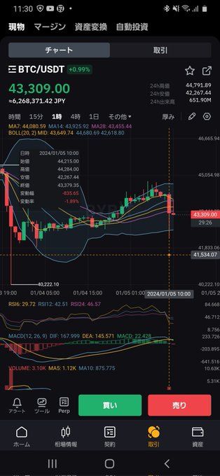 こんな時は何もせんほうがええ❗現物をお札代わりに握って神様に祈る事じゃ❗ #ビットコイン https://t.co/MjWvWaybv4<a href="/tag/%E3%83%93%E3%83%83%E3%83%88%E3%82%B3%E3%82%A4%E3%83%B3"class="tags">#ビットコイン</a>