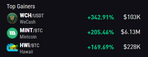 Again.., $WCH Top Gainer on Xeggex

#WCH #WeCashCoin #usdt #topgainer #exchange #BULLRUN2024 #masternodecoin #PoS #Staking #cryptocurrency #CryptoNews