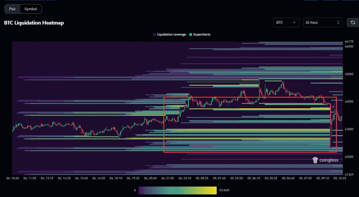 Bitcoin liquidation heatmap (24 hour) High leverage longs provides  liquidity 👉