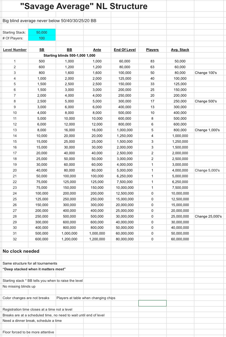 SavagePoker's tweet photo. Introducing a new NL tournament structure I’ve recently worked on and wanted to do for many years. It will debut @TVPokerRoom March 17th during the @WPT festival. With a $570 buy-in and $50,000 guaranteed. 

Highlights:
Never below 50 BB average 
No clock needed!
Registration and breaks at scheduled time not end of a level
Color changes happen quickly with all players at the table

I’ve discussed this with many industry professionals and players and look forward to hearing your thoughts as well? #LetsDiscuss