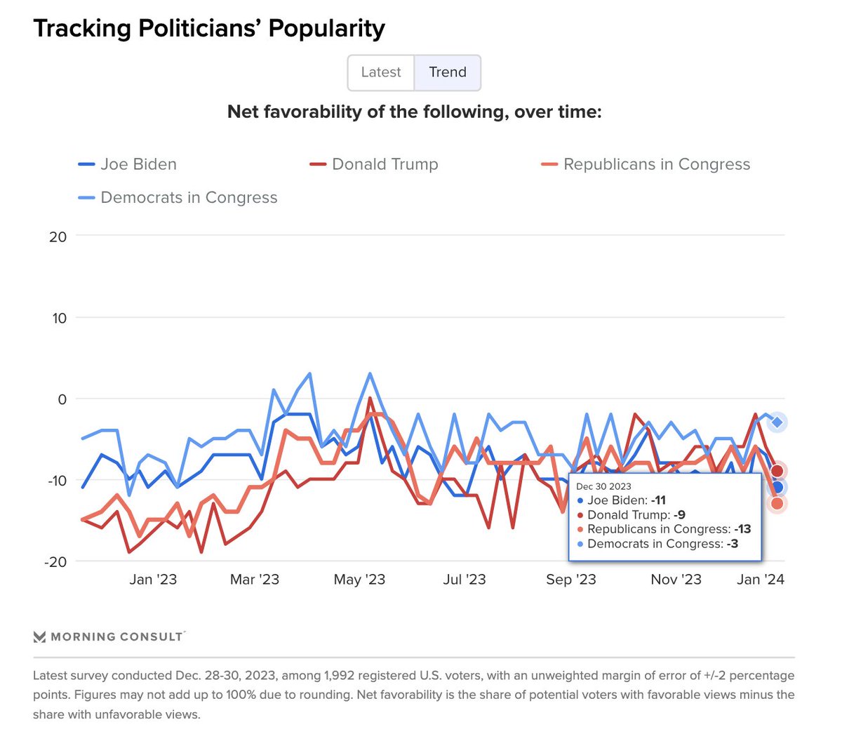 Congressional Democrats ended 2023 by opening up a 10-point gap in net favorability over their Republicans counterparts. It’s the largest popularity edge we’ve measured since June. morningconsult.biz/3SDJvLU