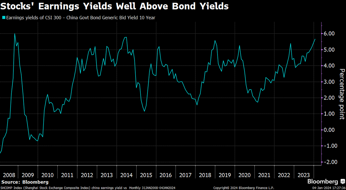 xieyebloomberg's tweet photo. Chinese version of the "Fed Model": Stock earnings yields are now 5.5% higher than 10y local yields. Historically, once this threshold is hit, the forward 12m return is always positive, with an average return of 57%. Is this time different? https://t.co/UEs9R3j3wj