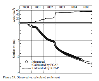 GeoManANZ's tweet photo. @historyinmemes for those interested the geotechnical engineering behind the design and construction of the reclamation is detailed here. https://t.co/G9y8eIQMqm 
Settlements of 18 metres were predicted after 50 years. https://t.co/4iKfBoT00p