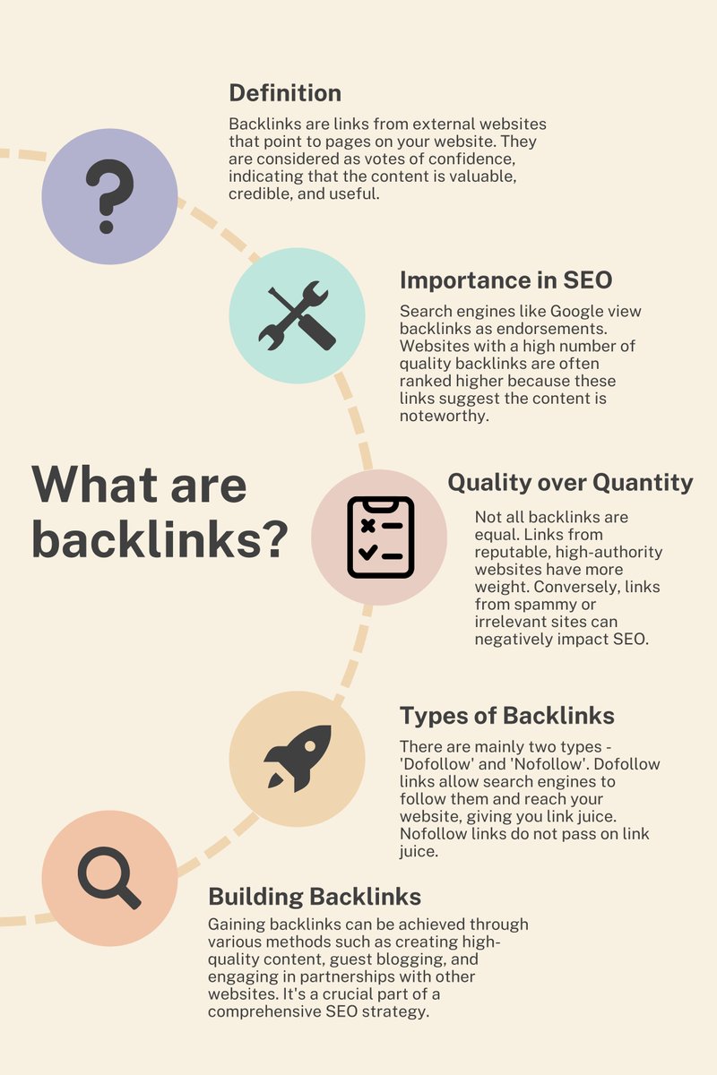 Backlinks, also known as 'inbound links' or 'incoming links,' are links from one website to a page on another website. They are significant in the context of SEO as they impact the search engine ranking of the webpage to which they link.

#backlinkbuilding #seotips #backlinkseo