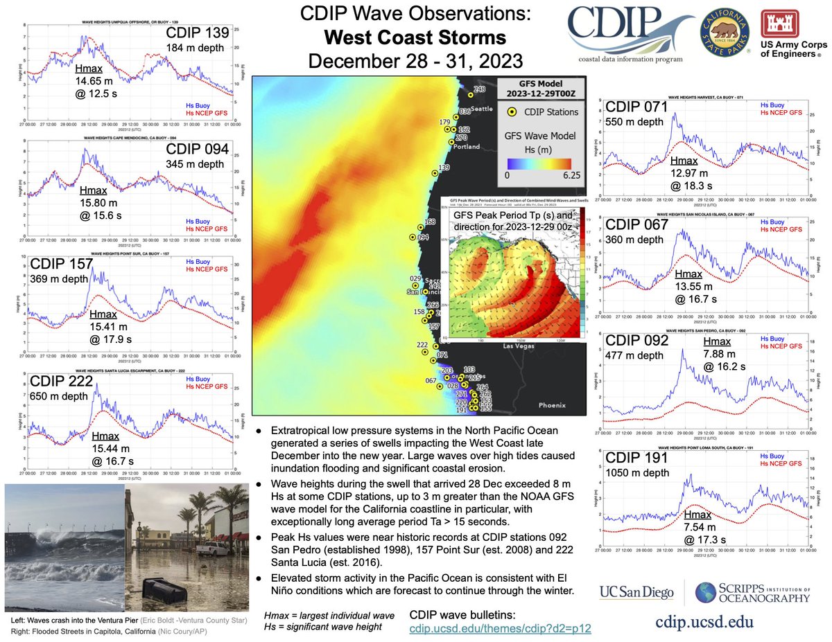 A series of large wave events were recorded at CDIP stations along the WC as a result of storm activity in the Pacific. The pulse that arrived on 12/28 came close to historic records at some stations, and compounded by high tides, caused coastal flooding and erosion.